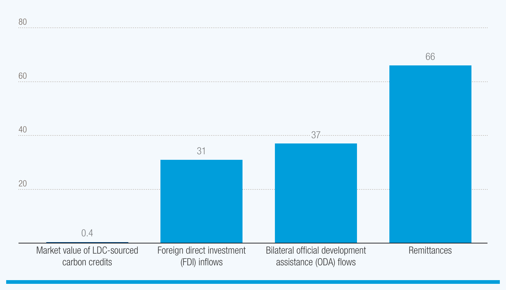 Cover image for A drop in the ocean: Carbon markets have provided limited finance for least developed countries