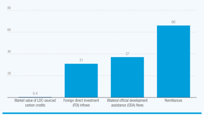 A graph showing carbon markets funds for LDCs compared to other funding sources like remittances and aid