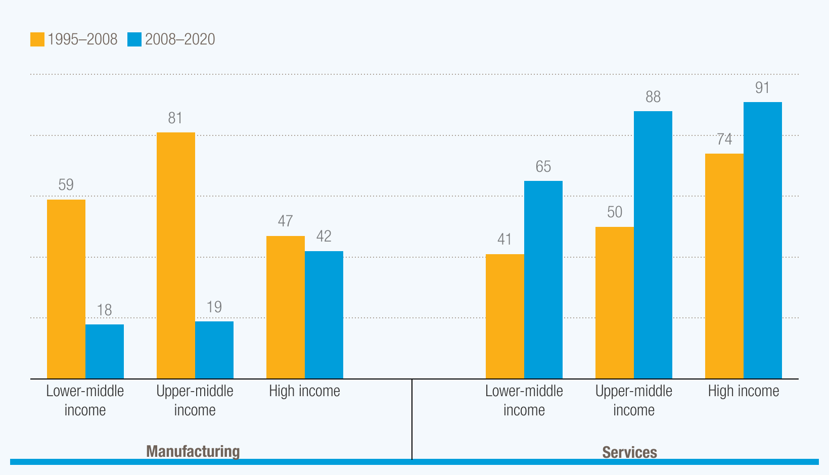 The rise of the service economy: Opportunities and challenges for developing countries