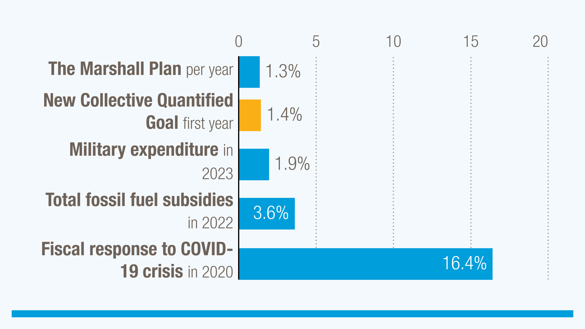 Cover image for How would the new climate finance goal compare to other major expenditures?