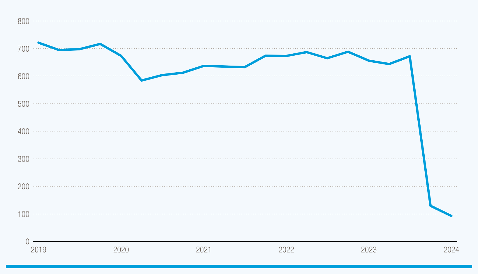 Cover image for Gaza’s GDP plummeted 81% in the last quarter of 2023