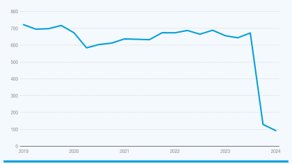 Graph showing that Gaza's GDP has dropped to one sixth of its pre-October 2023 value