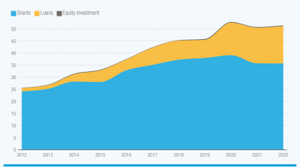 Gender-related aid doubled over the past decade, increasing mainly in the form of loans