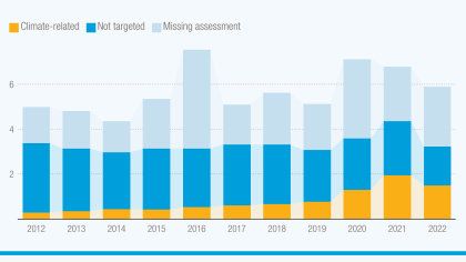 Graph showing that development aid to small islands falls even as temperatures rise