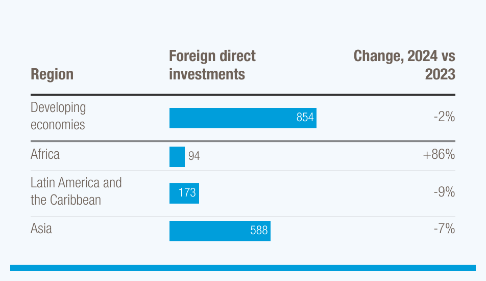 Foreign investment in developing economies fell 2% in 2024, marking second year of decline