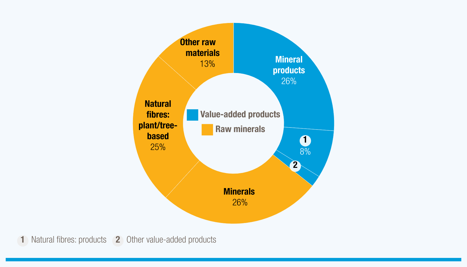 Cover image for Only one third of $831 billion in non-plastic substitute exports adds value