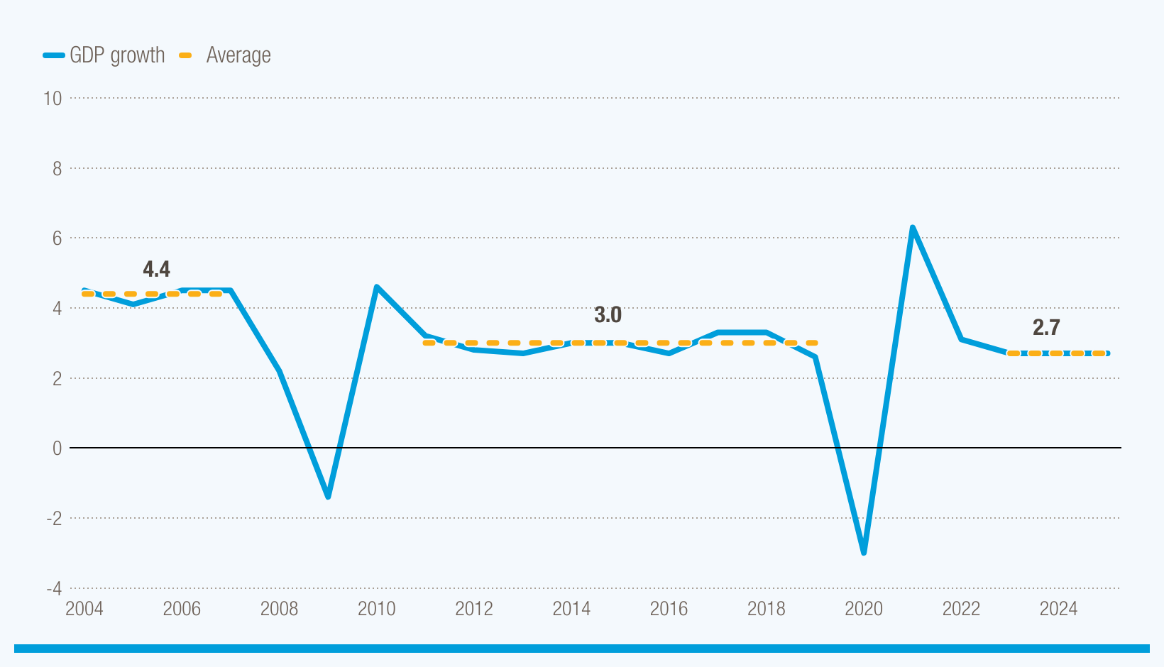 Cover image for Global growth stagnates at 2.7%, too weak to curb inequality, climate change and discontent